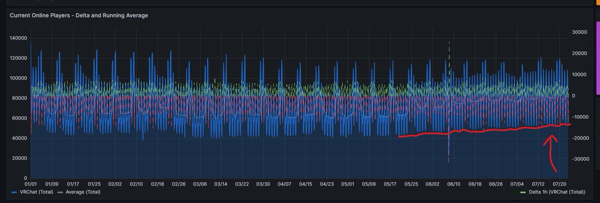 🧵1/? 
Lhun's VRChat/SocialVR mid year technical population nerd out:
See that red line? That's the most important D2D line you can look at. On NYE, VRChat's population spiked to roughly 140,000CCU. However, after, the lows went back to a new baseline (which is now quite high).