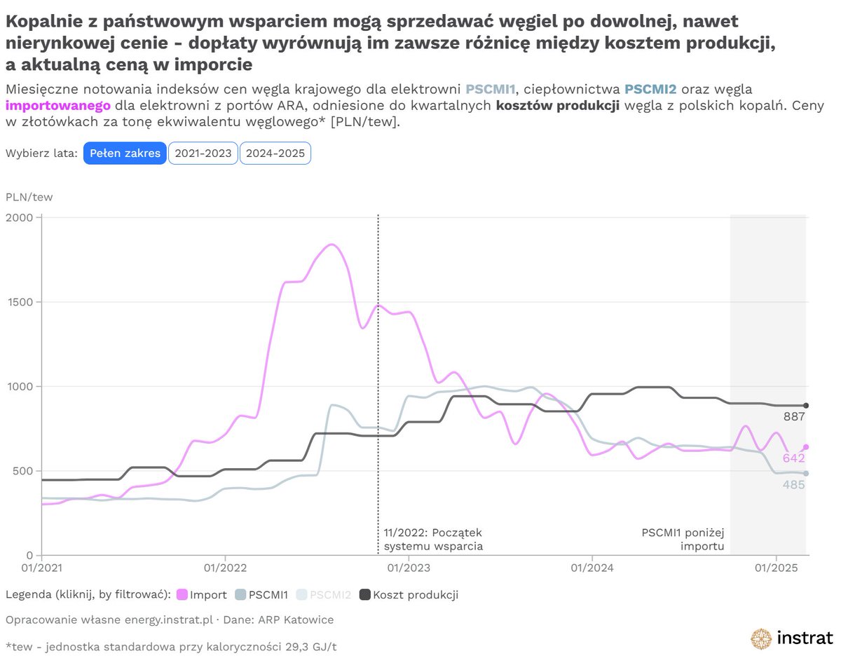 ⚠️ Wydajemy 1️⃣0️⃣ miliardów rocznie na dotowanie górnictwa 💰 Koszty wydobycia w 🇵🇱 od dawna (oprócz okresu kryzysu energetycznego) są droższe niż ceny sprzedaży. Jednak dane pokazują, że polski węgiel jest sprzedawany nawet poniżej cen, do których “zachęca” państwowe wsparcie -