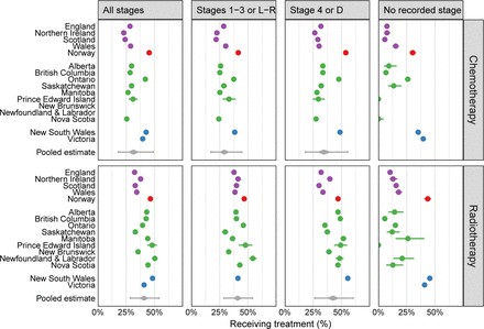 BMJOncology's tweet image. This new #OriginalResearch from Matthew E Barclay and colleagues extended previous evidence on international variation in the use of the two principal non-surgical treatments in patients with lung cancer, by additionally stratifying analyses by age-stage and sex-stage groups, and…