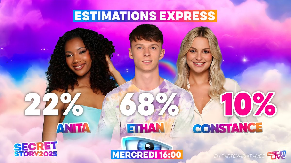 SecretStory2O25's tweet image. 🗳️Estimations Express – MERCREDI 16H
Voici l’évolution depuis hier🔁
1️⃣Ethan : 68 % (🔺 +10 pts)
2️⃣Anita : 22 % (🔻 –7 pts)
3️⃣Constance : 10 % (🔻 –3 pts)
👉 Ethan bientôt à 70% !
📊En partenariat avec @estimlive
📅Prochaine estimation à 23h50 !
#SecretStory #Estimations