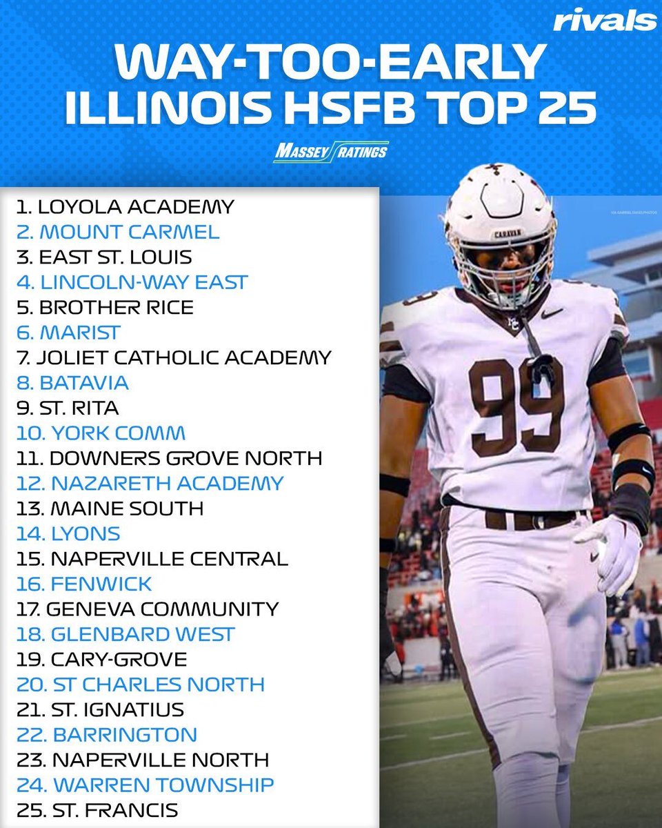 Rivals_HS's tweet image. NEW: 2025 Way-Too-Early ILLINOIS High School Football Top 25 via Massey Ratings👀
Do you agree?
Read: on3.com/high-school/ne…