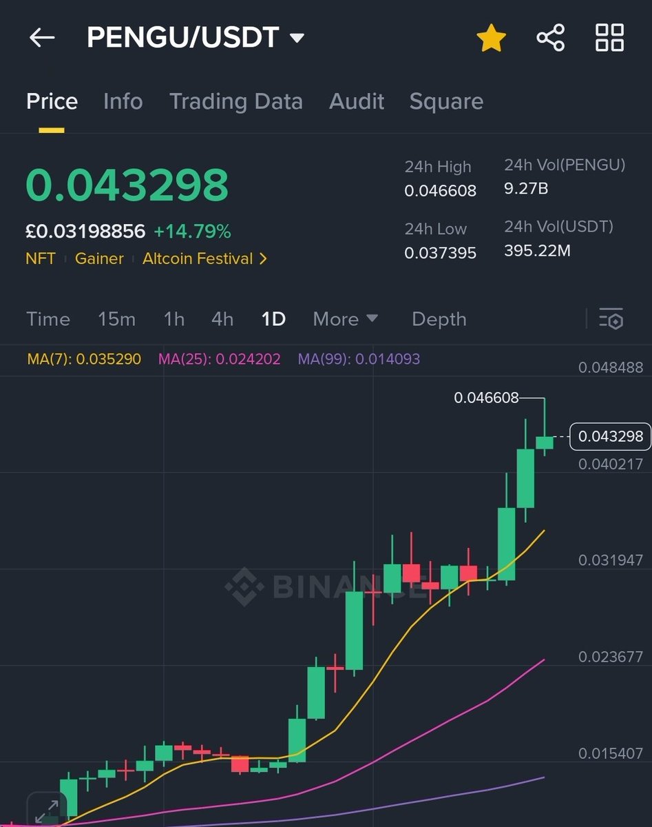 RipplePumpkin's tweet image. I'm bullish on both #XRP & PENGU 🔥
$PENGU is not just some random coin but a crypto with lot of Utilities and adoption 💯
PENGU is running and up by +14% in past 24hrs 🔥 at this moment its among my top coin in my crypto portfolio, I can't wait for next +500% pump 🚀🌕