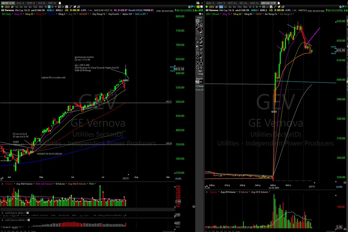 plevchen's tweet image. $GEV d-t .. extended breakout on catalyst
reported ER
good power auction
Q2 rev +11 S+44
eps +186 S+940
2025 Revenue To Trend Towards Higher End Of
$36B-$37B Range
and power utilities group had positve power auction news overnight.. taking for DT cuz not a trading stock and…