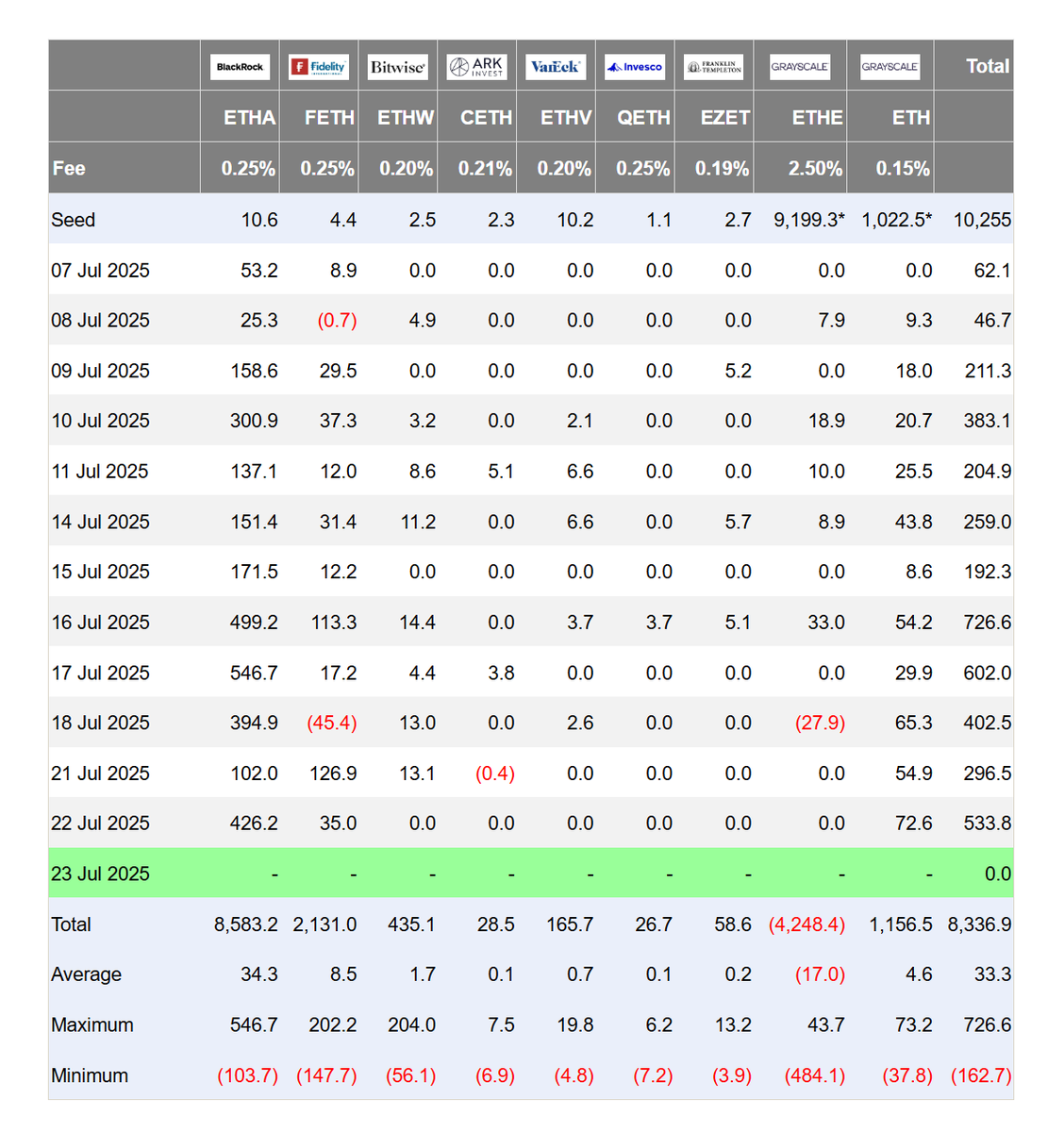 FarsideUK's tweet image. As the Ethereum ETFs have 10 days in a row of 9 digit inflows, we have upgraded our tables to include the ETF provider logos
farside.co.uk/btc/
farside.co.uk/eth/