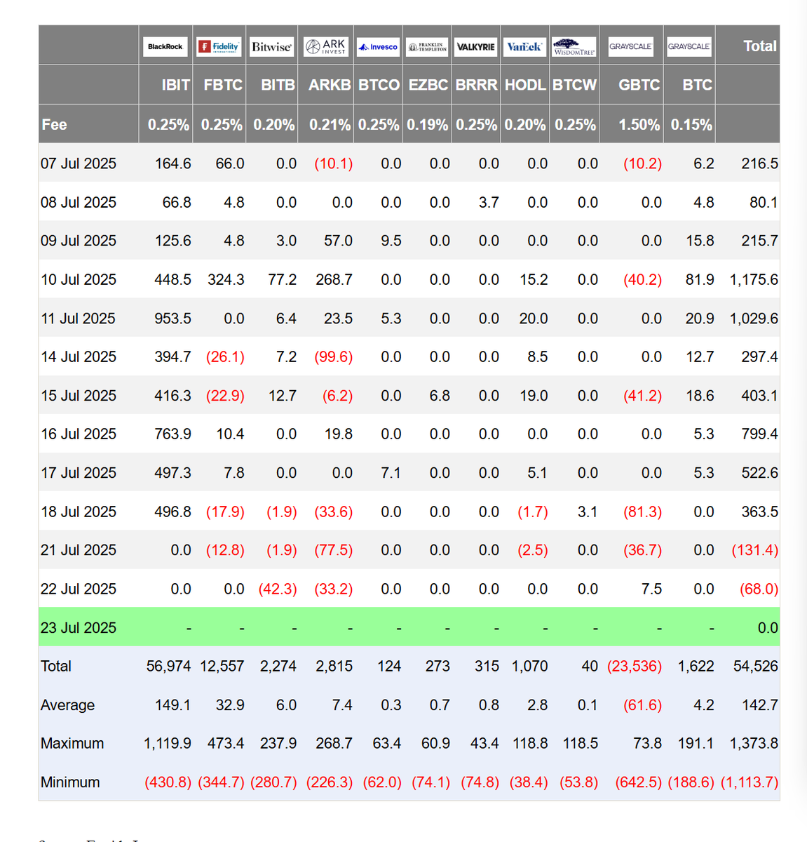 FarsideUK's tweet image. As the Ethereum ETFs have 10 days in a row of 9 digit inflows, we have upgraded our tables to include the ETF provider logos
farside.co.uk/btc/
farside.co.uk/eth/