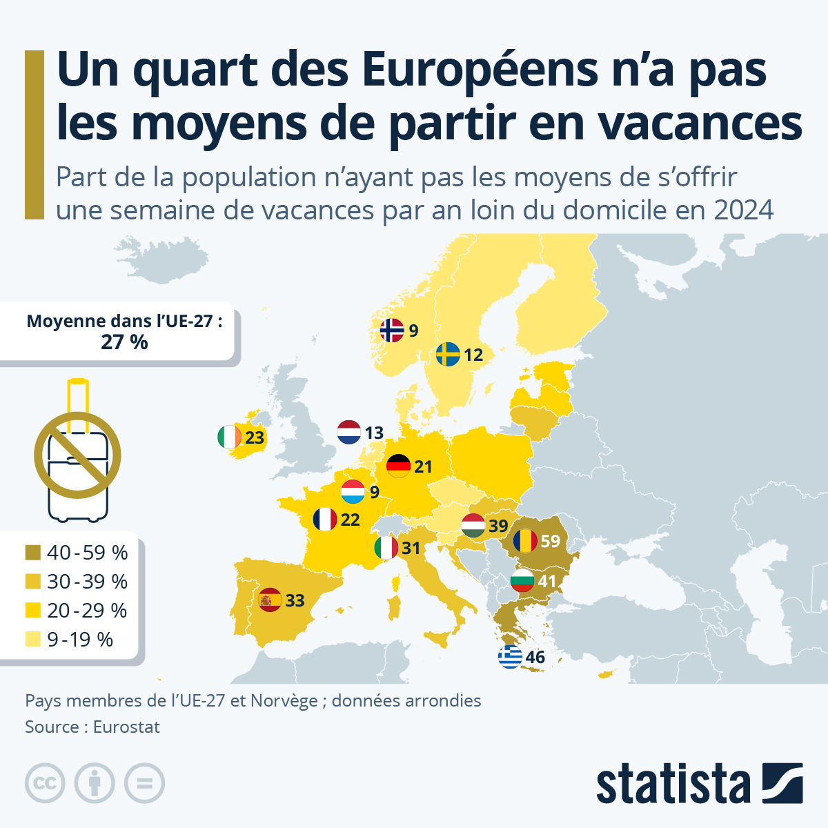 statista_fr's tweet image. Alors que la période des #vacances d'été bat son plein, des données publiées vendredi dernier par Eurostat rappellent que de nombreux Européens n'ont pas les moyens de partir en vacances. En effet, en 2024, environ 1 personne sur 4 dans l'UE n'en avait pas la capacité.