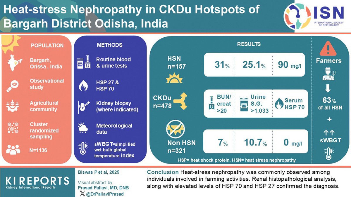 Int Society of Nephrology (@isnkidneycare) on Twitter photo 🌡️ As climate change accelerates, extreme heat is no longer a seasonal nuisance; it’s a silent health crisis. One of its most devastating and overlooked consequences? Chronic Kidney Disease of unknown etiology (CKDu).
A new study from Odisha, India, published in <a href="/KIReports/">KIReports</a>, 🌡️ As climate change accelerates, extreme heat is no longer a seasonal nuisance; it’s a silent health crisis. One of its most devastating and overlooked consequences? Chronic Kidney Disease of unknown etiology (CKDu).
A new study from Odisha, India, published in <a href="/KIReports/">KIReports</a>,