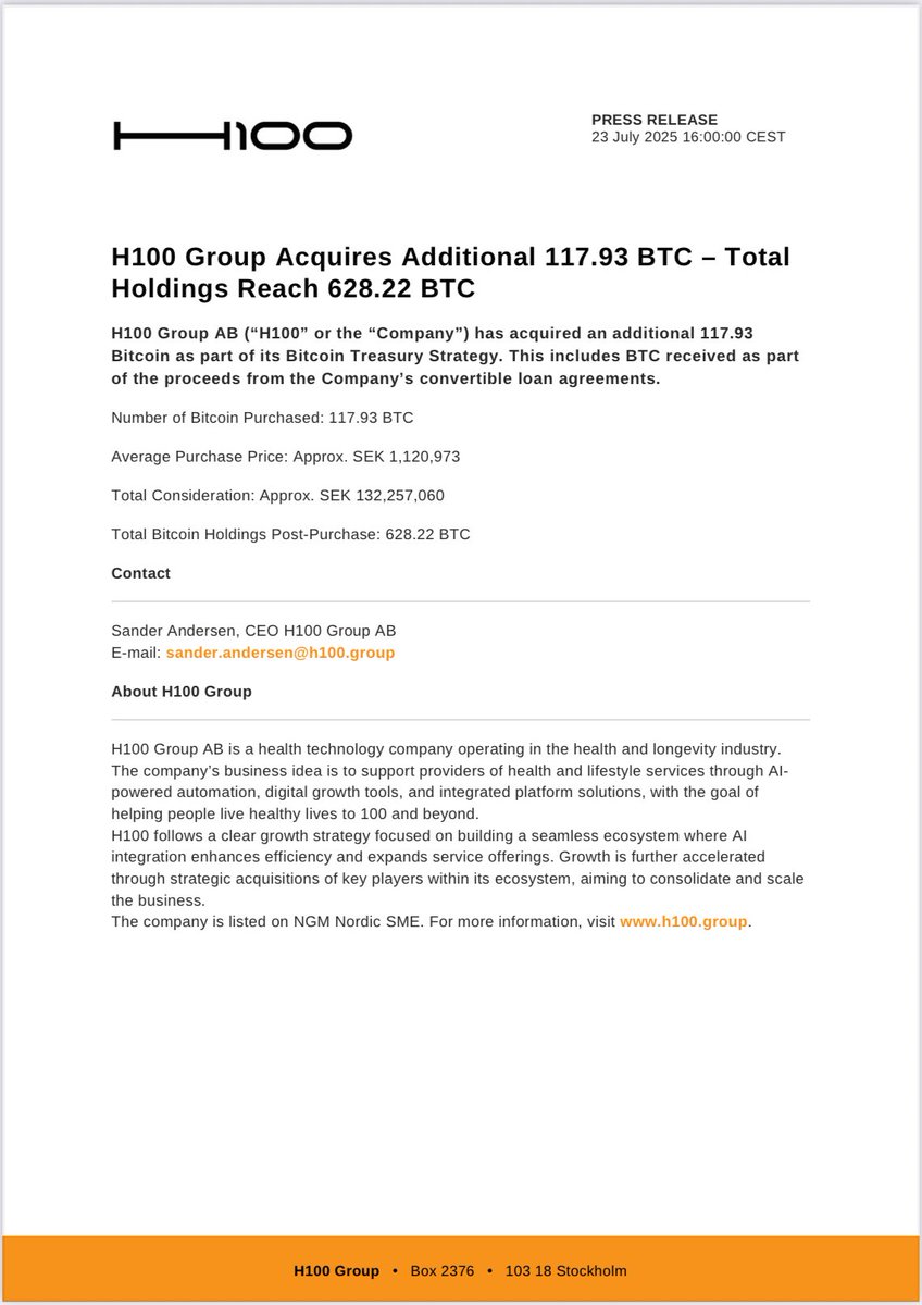 H100 Group has purchased an additional 117.93 BTC at an average price of SEK 1,120,973 per BTC.

Total BTC holdings: 628.22 BTC