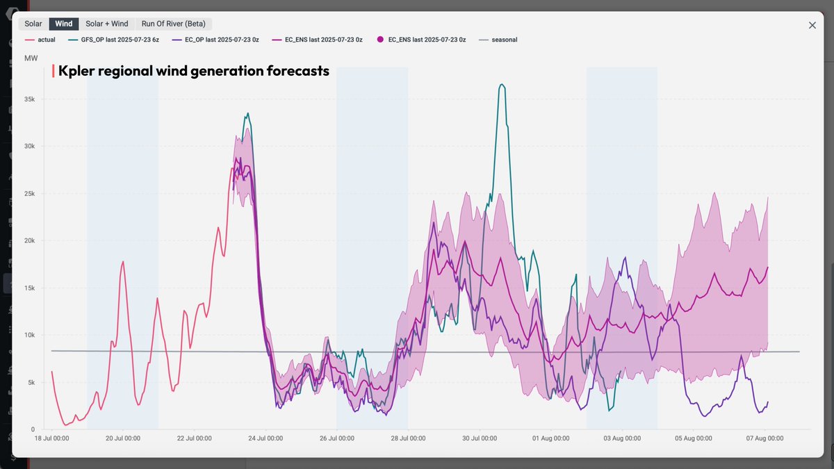 Kpler's tweet image. Kpler day-ahead price forecast model continues to deliver strong performance in the Czech (CZ) bidding zone, accurately capturing both morning and evening peaks as well as the midday price dip driven by solar generation this week. All models indicate persistently low regional…