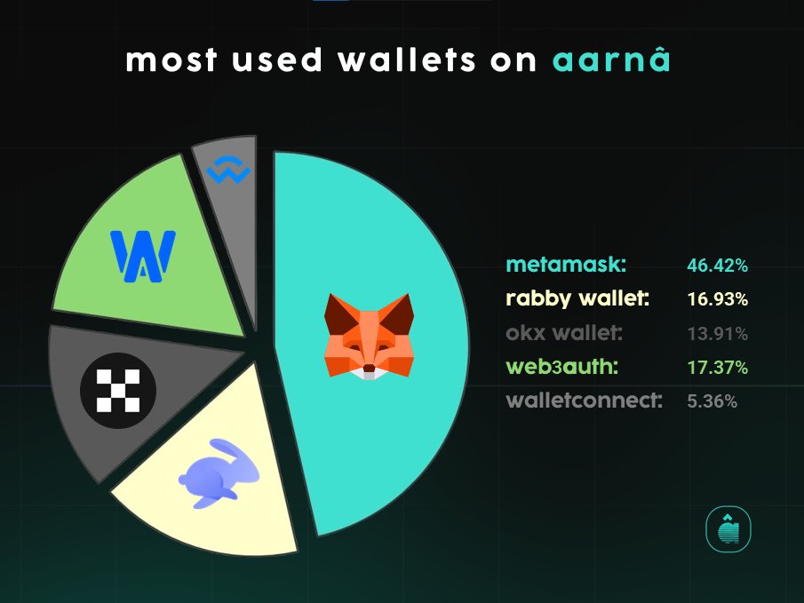 MetaMask tops the chart as the most used wallet on aarnâ with 46.42% of users! 🔥

Followed by Web3Auth, Rabby, OKX, and WalletConnect — aarnâ keeps access flexible and user-friendly.

Which one’s your go-to? 👀

#Web3 #aarnâ #CryptoWallets

<a href="/aarnasays/">aarnâ</a>