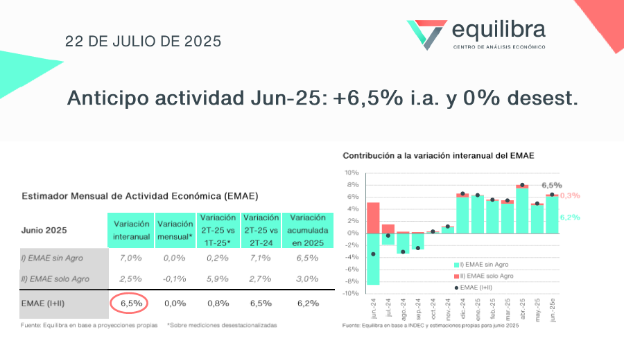 eldaminato's tweet image. La consultora Equilibra toma como anticipo del Estimador Mensual de actividad Económica (EMAE) al mes de Junio un incremento interanual del 6.5% y del +0.8% trimestral.
Excluyendo el sector agropecuario, el alza de Junio es del 7% interanual.
La actividad muestra un crecimiento…