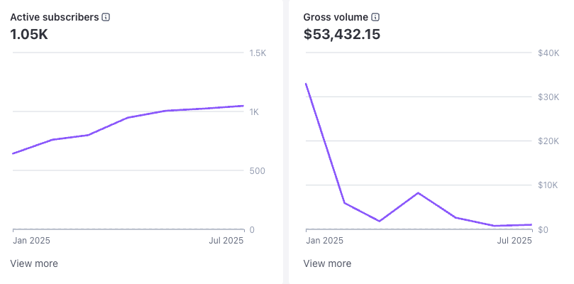 A now-famous 2008 essay entitled "1000 True Fans" posited that creators could make a sustainable living ($100K) by cultivating a direct relationship with a relatively small, dedicated fanbase.

I'm put that essay to the test in a pretty literal way. In January, I launched a paid