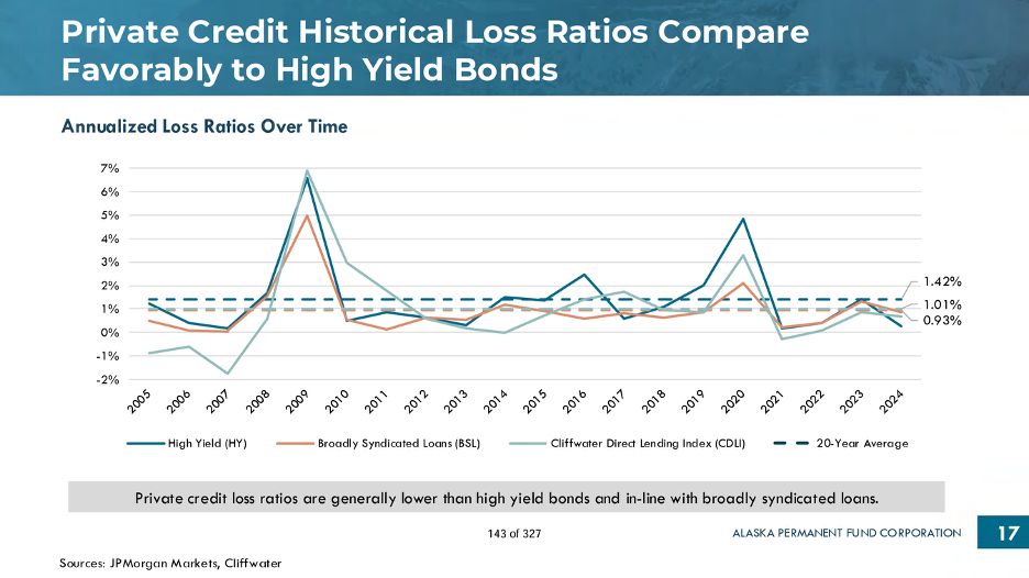 CREanalyst1's tweet image. Two fund managers and an allocator walk into a bar:
Allocator: "What returns are you targeting?"
Core fund: "8% net, with 75% from income."
Debt fund: "9% net, all income."
Allocator: "Why would I ever invest in equity then?"
Core fund: "We're only 40% levered."
Debt fund: "But…