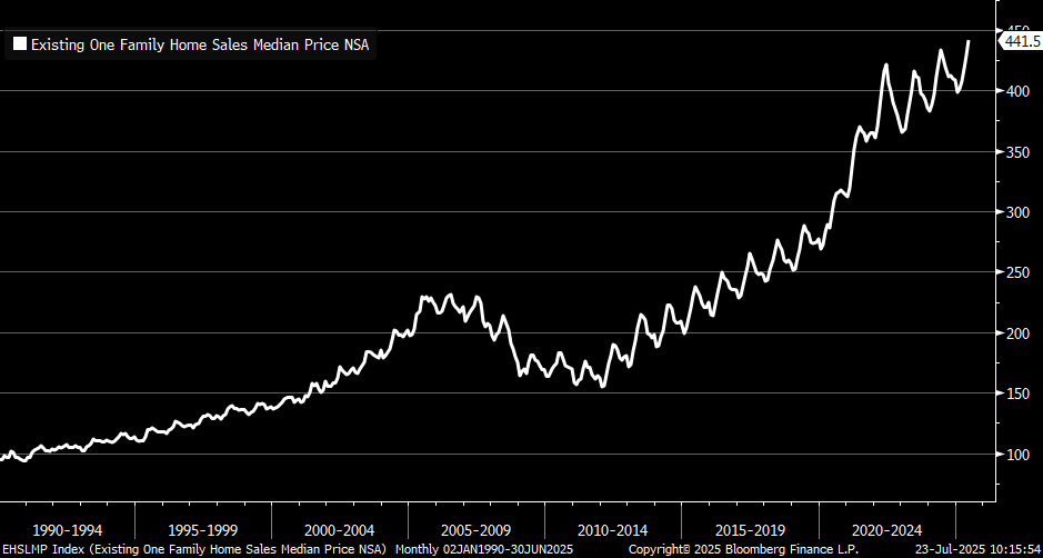 KevRGordon's tweet image. New record high for existing single-family home prices in June