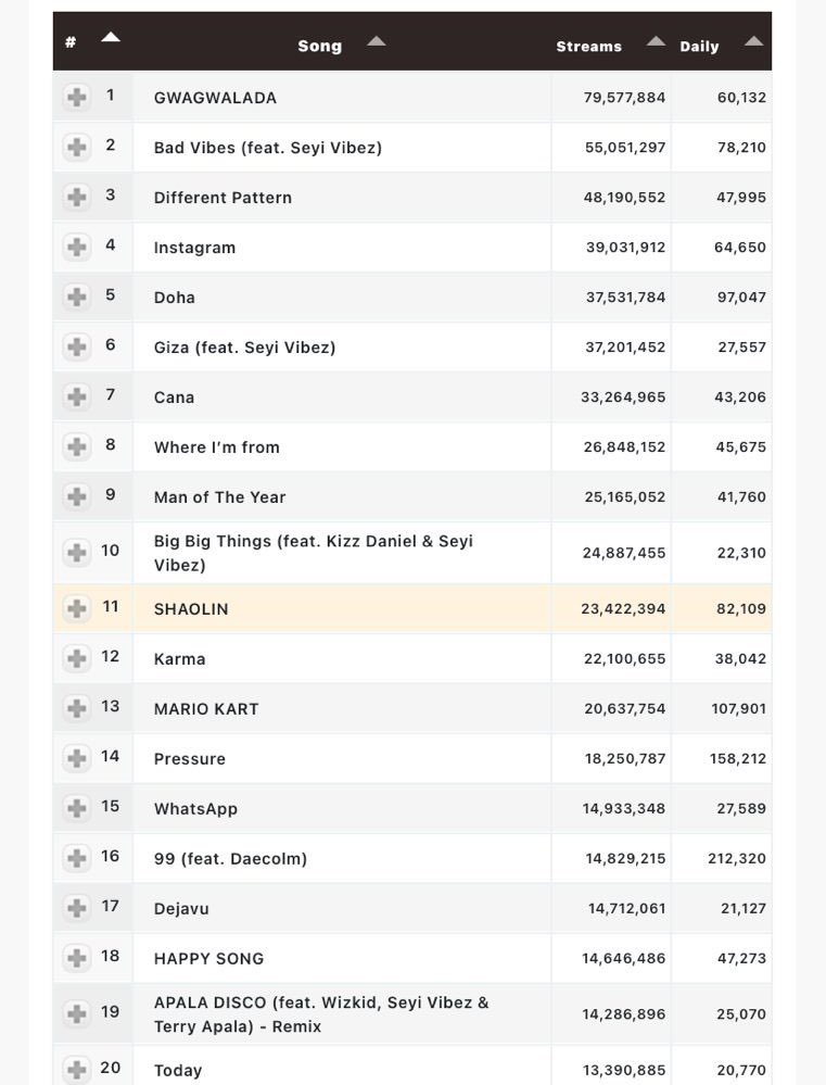 SeyiVibezStats's tweet image. Seyi Vibez top 20 songs on Spotify.