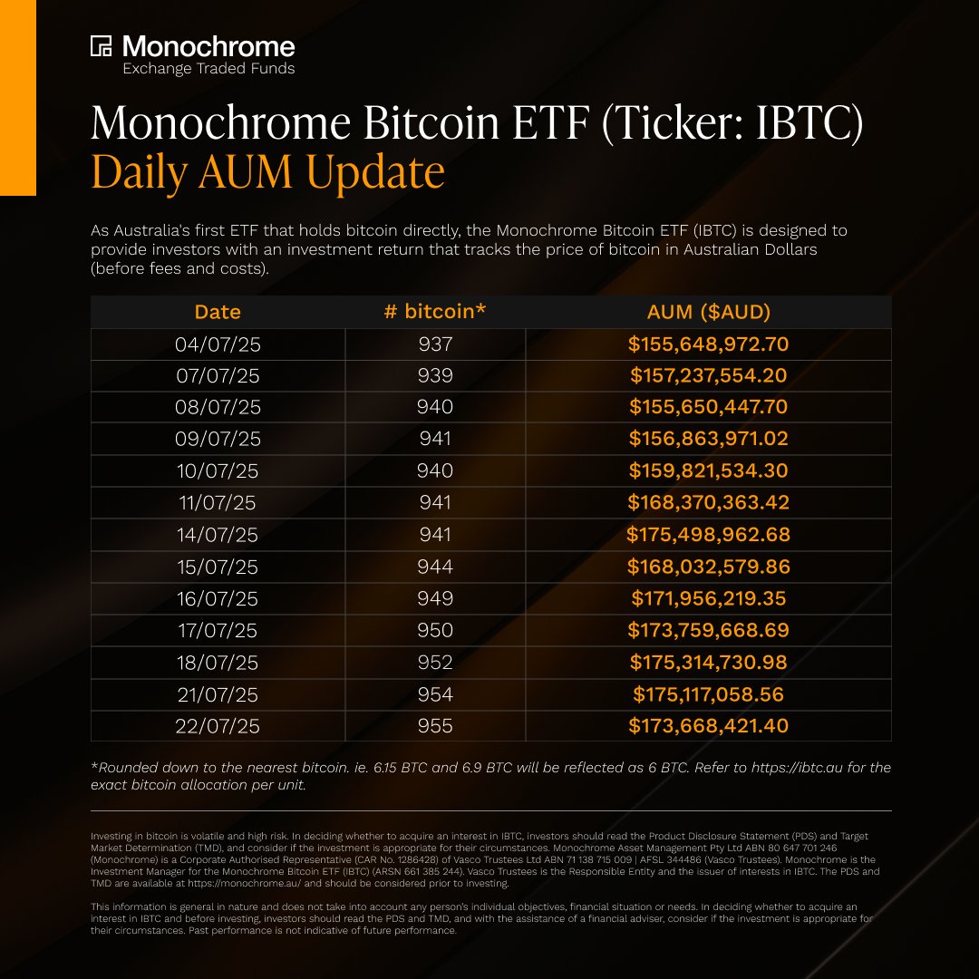 MonochromeAsset's tweet image. Monochrome Bitcoin ETF (Ticker: $IBTC) AUM as of 22/07/25