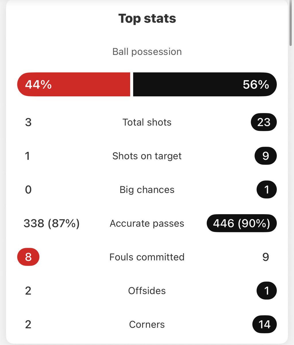 AFC_Monty_'s tweet image. No Gyokeres. No Eze. No Gabriel. No Timber. No Jesus. Playing in 4th gear.
Rice, Saka, Zubimendi, Saliba, White, Odegaard all half fit.
Impressive start.