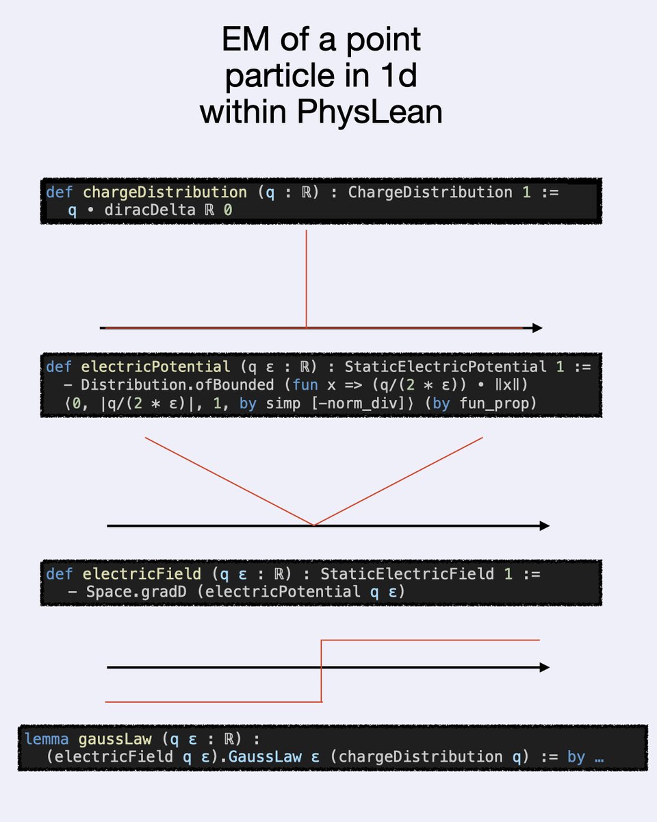 A charged point particle in 1 dimension generates a constant electric field in each direction away (or towards depending on the charge) from it. Physically this makes sense, since there is nowhere for the 'electric flux' to spread out.

PhysLean now has a proof of this!