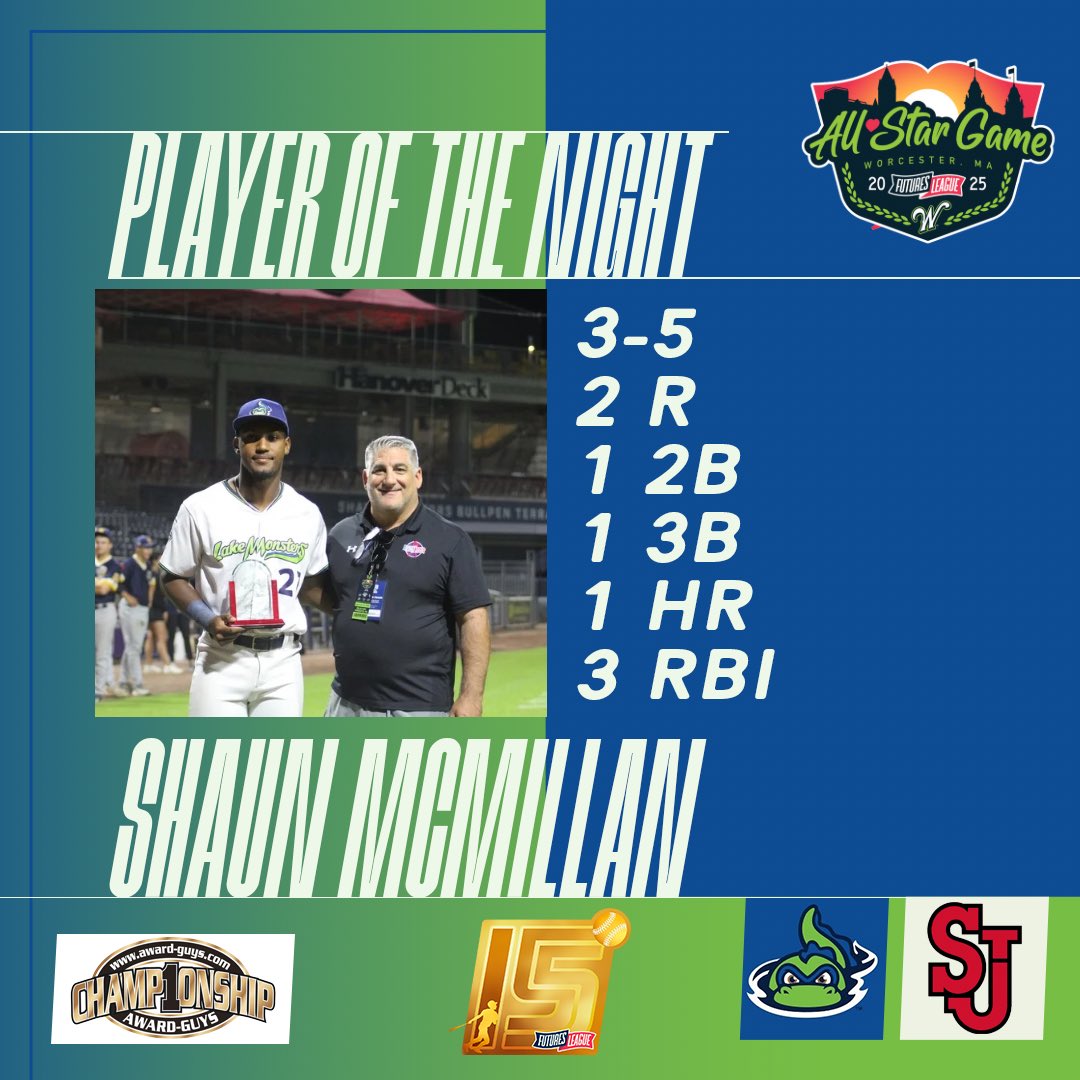 FuturesLeague's tweet image. The #FuturesASG25⭐️ Most Valuable Player award goes to SHAUN MCMILLAN of the #VTLakeMonsters🐊! McMillan went 3-5 with a home run, triple, and 3 RBIS for Team Hearts’ win.
#FuturesLeague