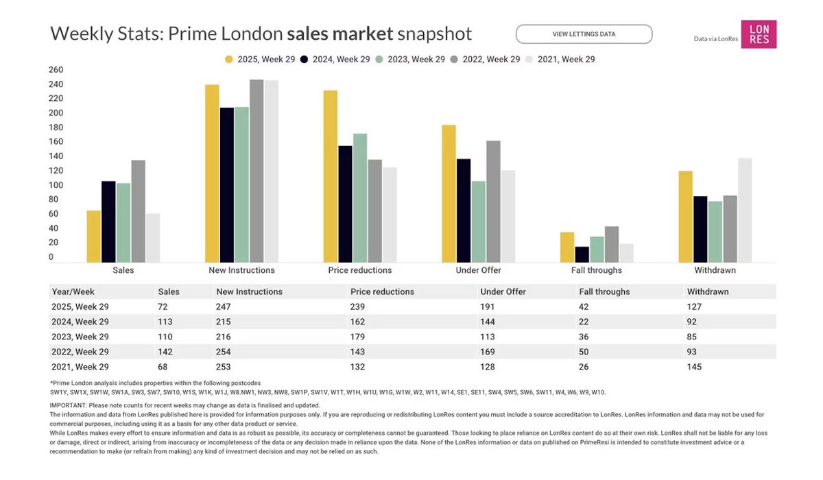emmafildes's tweet image. Stock levels and price reductions continue to snowball this week in prime Central London leaving sales down but with the increase in the number of properties under offer the week, there are signs of movement… if the price is right. @LonresComLtd @PrimeResi