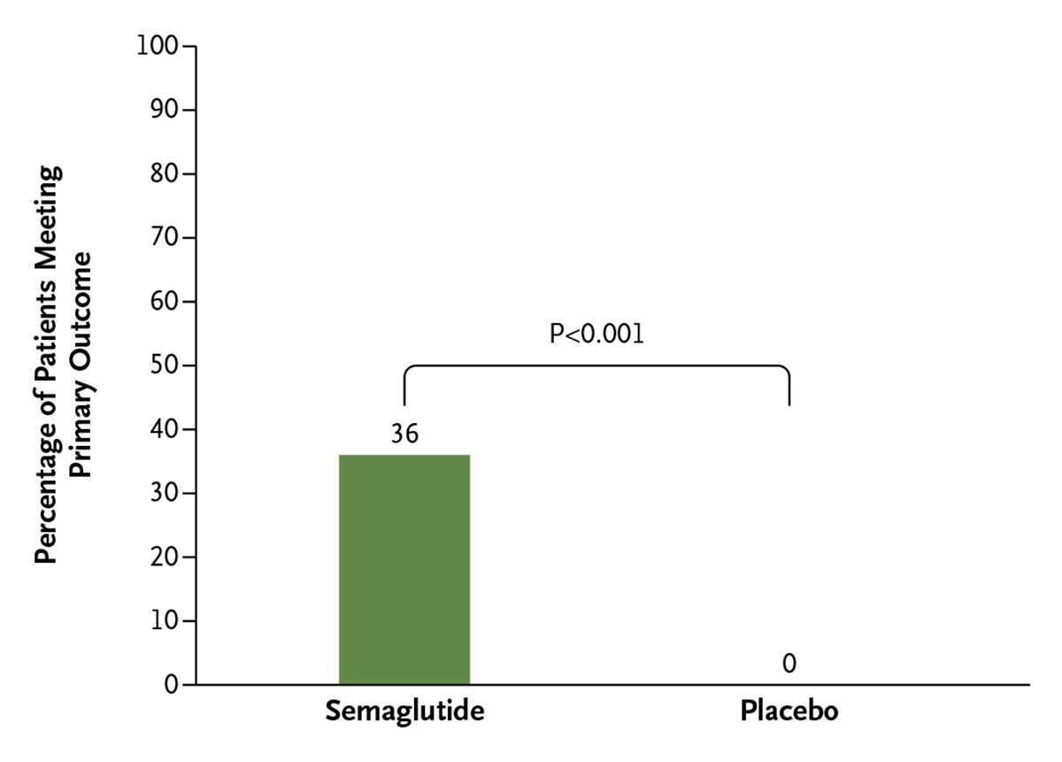 NEJMEvidence's tweet image. In adults with T1DM and obesity, addition of semaglutide, compared to use of automated insulin delivery alone, significantly improved achievement of a composite of time-in-range of &gt;70%, with time below range of &lt;4%, and a 5% body weight reduction. eviden.cc/43YIrGt