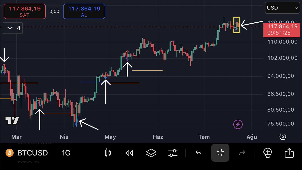 #BTC “Günlük mumlar” Bence asıl önemli gün yarın.Diamond Pattern İndikatörümüz günlük mumlarda aktivite olmuş. Geçmişte aktivite olduğu alanları işaretledim.Muhtemelen yarın ki mum önümüzdeki 3 haftanın akibetini belirleyecek potansiyelde.