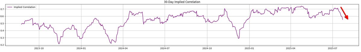 JO_wintermute's tweet image. With participation + volumes rising, we're seeing greater dispersion as traders hunt for the next big move.
Correlation among the top 100 assets has dropped to its lowest level in a year, and I expect this to show up in pockets of out-performance.