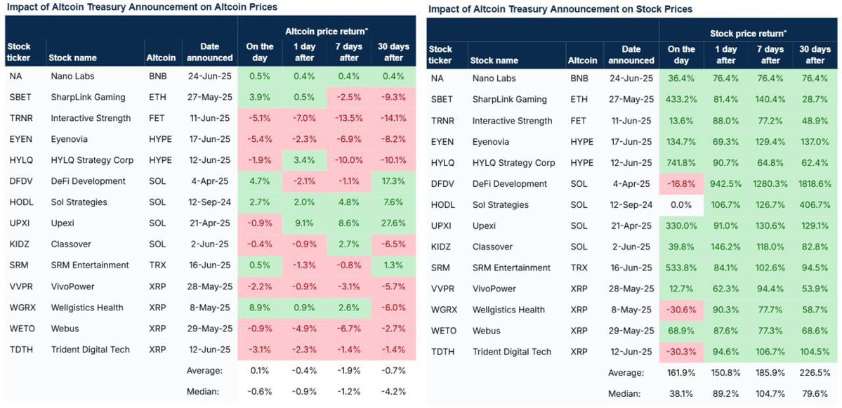 Berit1p's tweet image. Stocks of public companies buying crypto are soaring, often outpacing the tokens themselves.
For example : Nano Labs added $BNB While $BNB is up 27% in 30 days, Nano Labs stock $NA has jumped 76.4% in 30 days.
Welcome to the alt-season, Wall Street edition.