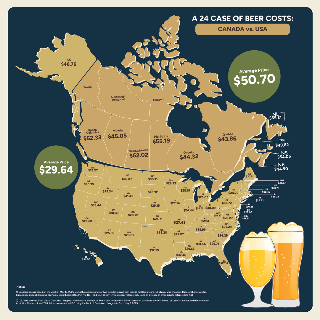 BeerCanada's tweet image. Canadians pay, on average, $20 more per case of beer than Americans. Why? Canada has the highest beer tax rate in the G7 &amp;amp; the federal component has automatically increased by over 18% since 2017. If the new federal government is serious about affordability &amp;amp; economic growth,…