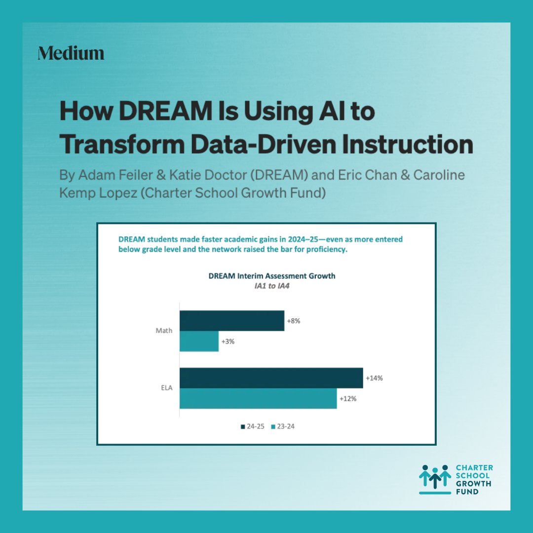 CharterGrowth's tweet image. What happens when you apply AI to one of the most time-consuming and high-stakes processes in schools?
Dream Charter Schools redesigned their entire interim academic assessment cycle using AI. The goal wasn’t just to save time. It was to strengthen instruction.
The results:
✂️…