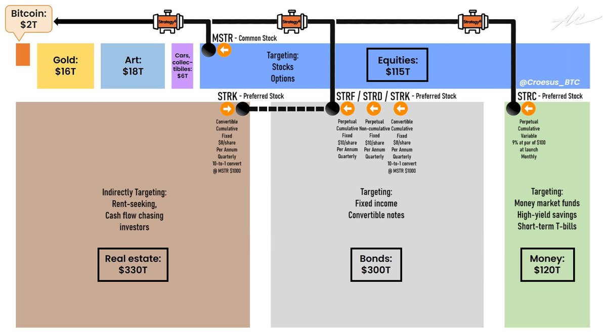 <a href="/saylor/">Michael Saylor</a> <a href="/PunterJeff/">Jeff Walton</a> Strategy is building multiple "pumps" to extract fiat from pools of stagnant or otherwise trapped liquidity and transmute into bitcoin    

h/t <a href="/Croesus_BTC/">Jesse Myers (Croesus 🔴)</a>, original graphic
h/t <a href="/ChrisMMillas/">Chris Millas</a>, preferred descriptions