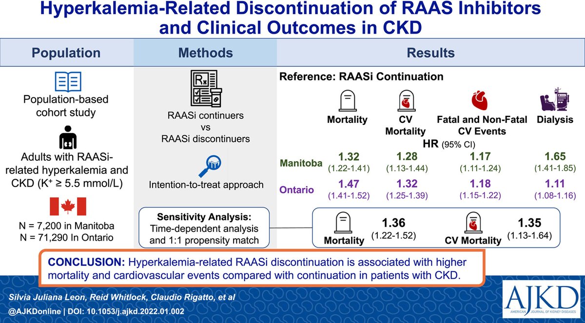 AJKD (@ajkdonline) on Twitter photo Hyperkalemia-Related Discontinuation of Renin-Angiotensin-Aldosterone System Inhibitors and Clinical Outcomes in CKD: A Population-Based Cohort Study
bit.ly/3ArkxUU (free 10/8)
<a href="/silviajulianalm/">Silvia Leon</a> <a href="/CRigsMb/">Claudio Rigatto</a> <a href="/paulkomenda/">Paul Komenda</a> <a href="/BohmClara/">Clara Bohm</a> <a href="/turbo_dc/">David Collister</a> <a href="/NavTangri/">Navdeep Tangri</a>
#VisualAbstract Hyperkalemia-Related Discontinuation of Renin-Angiotensin-Aldosterone System Inhibitors and Clinical Outcomes in CKD: A Population-Based Cohort Study
bit.ly/3ArkxUU (free 10/8)
<a href="/silviajulianalm/">Silvia Leon</a> <a href="/CRigsMb/">Claudio Rigatto</a> <a href="/paulkomenda/">Paul Komenda</a> <a href="/BohmClara/">Clara Bohm</a> <a href="/turbo_dc/">David Collister</a> <a href="/NavTangri/">Navdeep Tangri</a>
#VisualAbstract