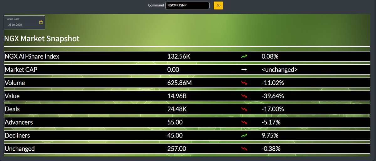 📊 NGX Market Snapshot – Today’s movers and shakers in one glance.

Want more charts, data, and real-time analytics? Dive deeper with IMDT.
👉🏾 imdt.infowarelimited.com/RC1/