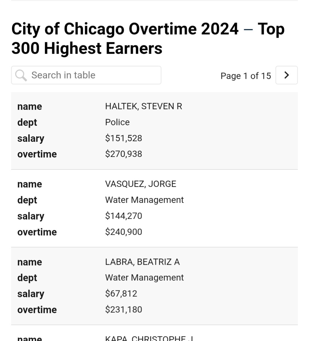 JeffO773's tweet image. Chicago taxpayers getting hosed at the water department. How does one have a $67,000 salary but $230,000 in overtime.