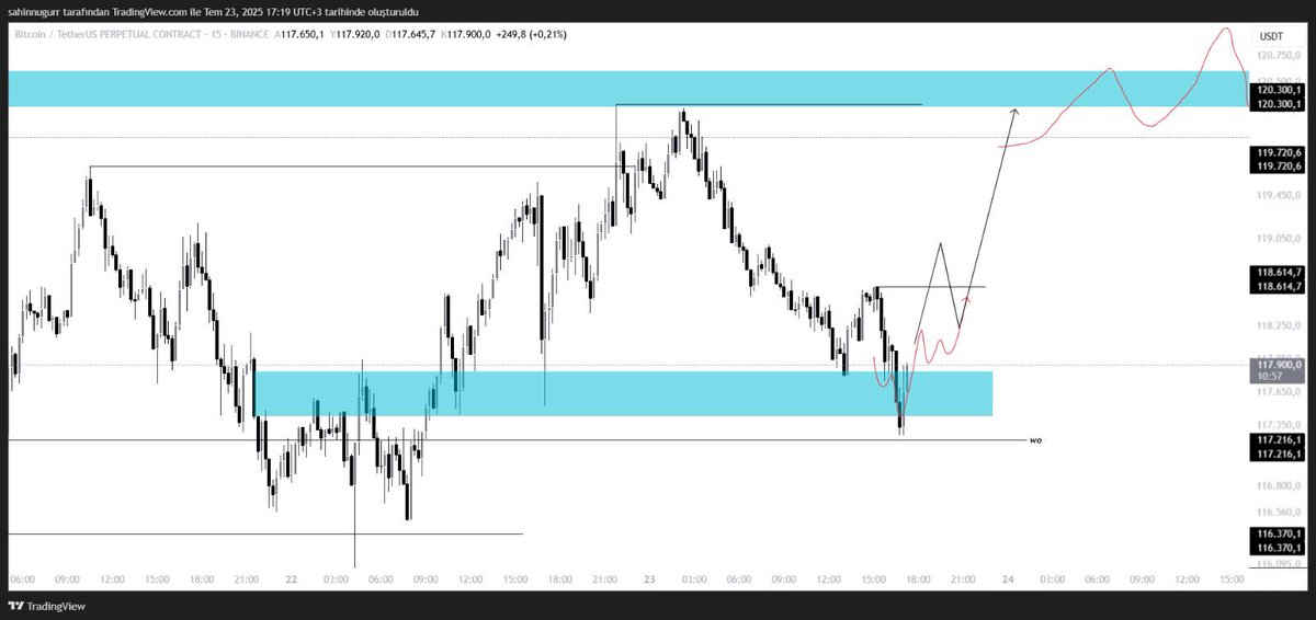 Manipülasyon geldi,bahsettiğim yapı şu şekilde olursa (çizgi üstü kapanış gelirse ) turkuazdaki siyah çizgi hedefli long işlem alacağım.