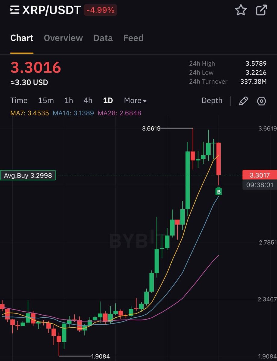 w1nklerr's tweet image. Just bought 20,000 $XRP at $3.30
As I promised:
If $XRP hits $4, Iβll select 10 people from the comments to receive 5,000 $XRP ($20,000)
To enter:
Like and retweet this post
Make sure you're following me
Winners will be announced as soon as $XRP reaches $4 - followers only.