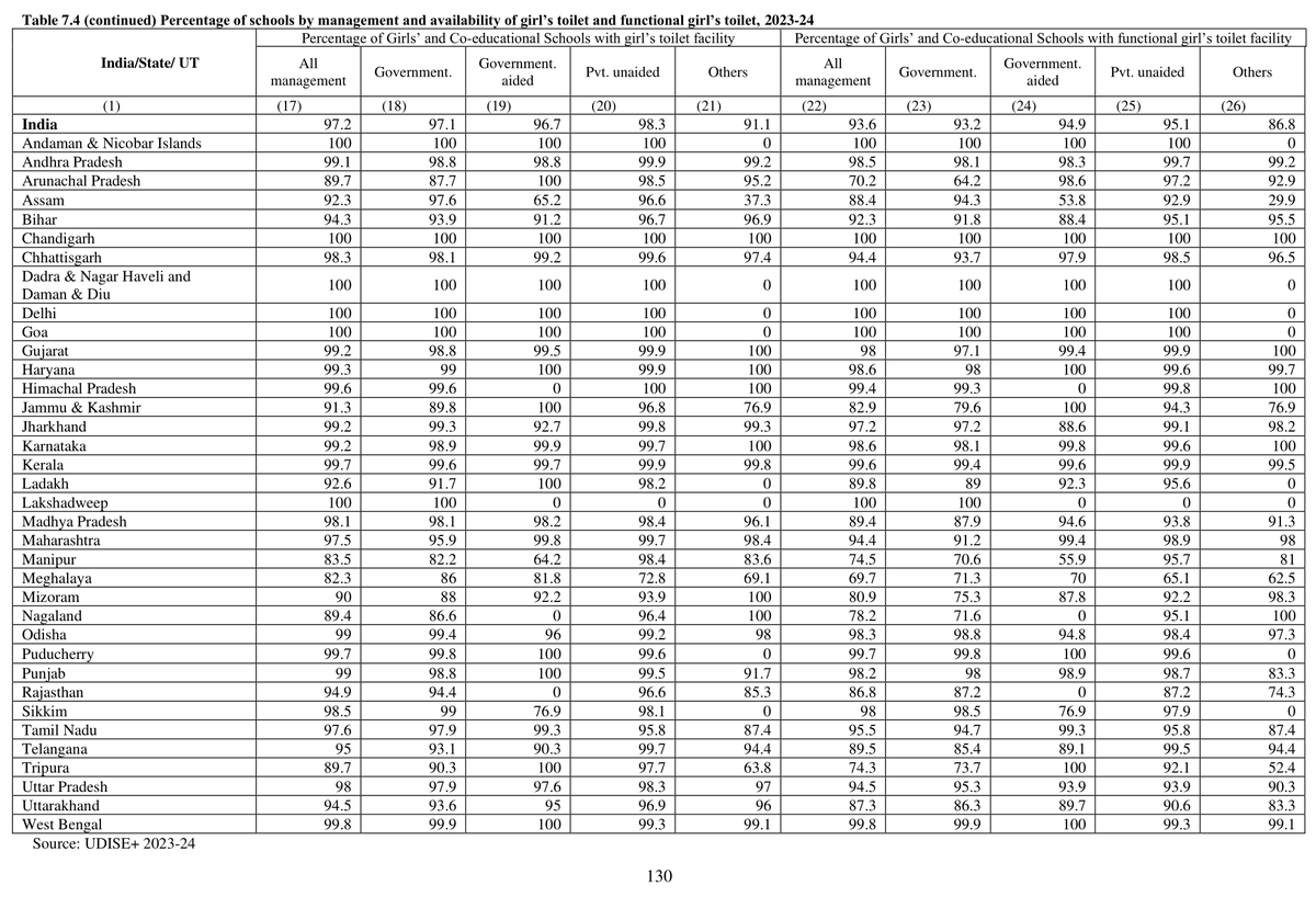 % of Govt Schools in AP with Functional Toilet Facility:

2018-19: 60.9%
2023-24: 98.8% ⬆️

% of Govt Schools in AP with Functional Girl's Toilet Facility:

2018-19: 59.18%
2023-24: 98.1% ⬆️

Source: UDISE + Reports - 2018-19 &amp; 2023-24 Published by the Ministry of Education