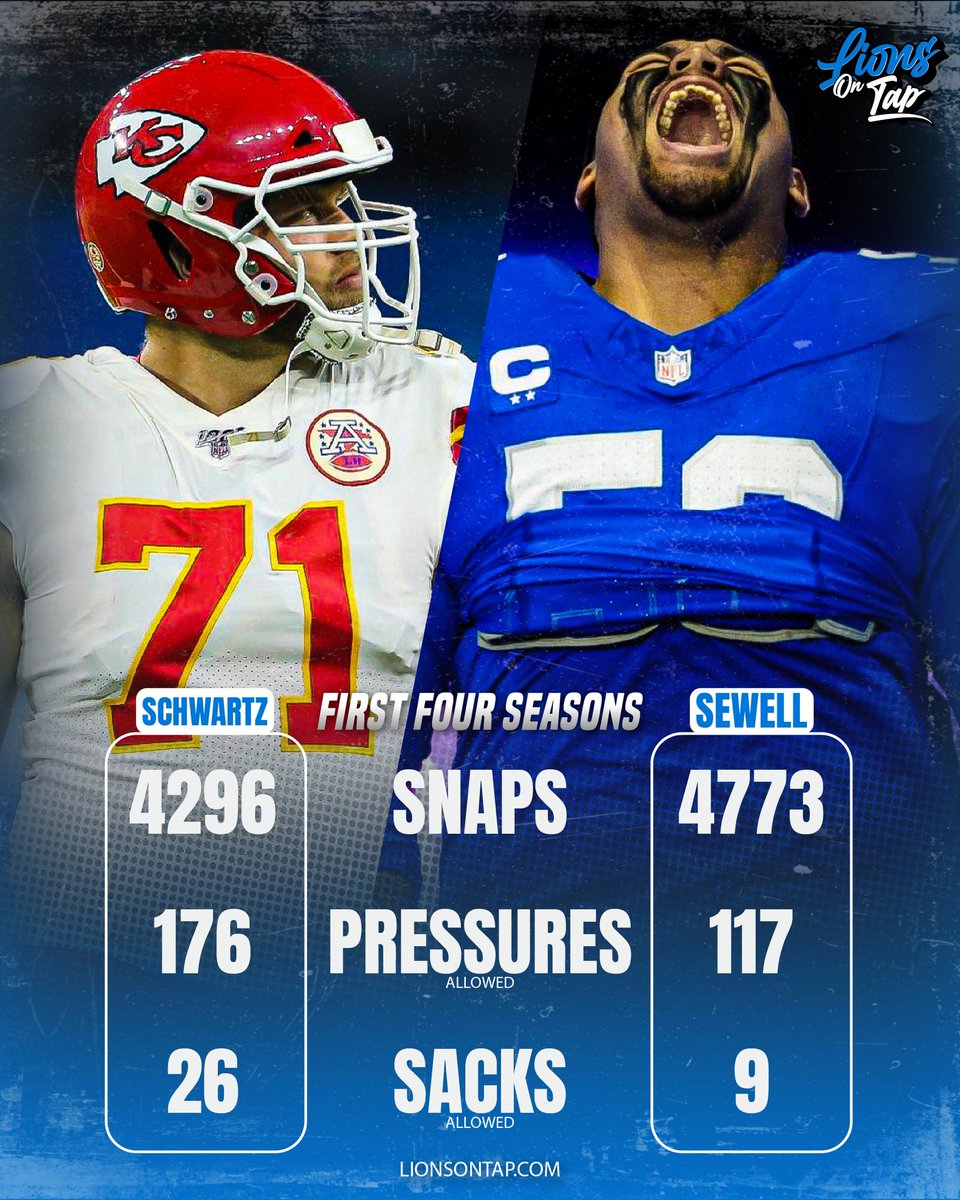 LionsOnTap's tweet image. Mitchell Schwartz called Penei Sewell an “average or above average pass blocker” and said he is “just not good enough to be getting the accolades and praise he currently is.”
Let’s look at the numbers, per PFF.
Detroit Lions fans, how do we feel about this one? 😬
#OnePride
