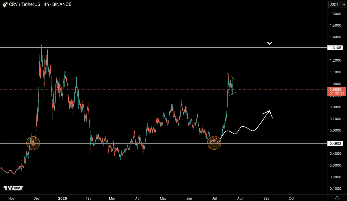 CastilloTrading's tweet image. Next move up loading for $CRV ?