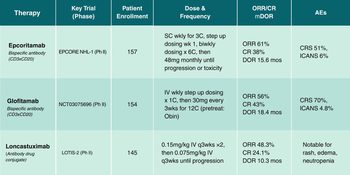 We appreciate the feedback on the table we had shared! Made some changes based on the recs/step-up dosing for Epcoritamab (as we also need this for Glofit) 🙏🏽🙏🏽! Here is the updated version 👇👇

#HemeTwitter #OncTwitter #MedTwitter #ChallengingCases