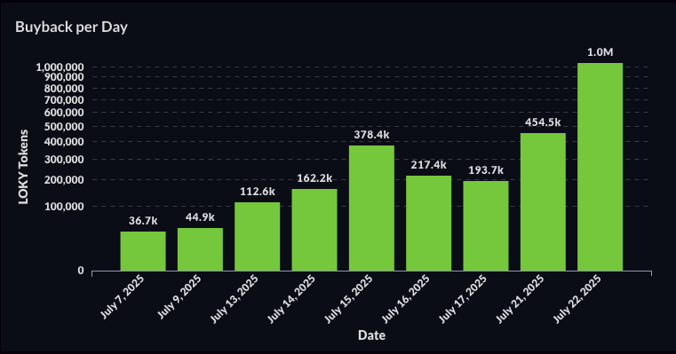 📢 $LOKY Buyback Update – DAY 2 Recap

We just crossed 2.64M $LOKY bought back.
That’s 0.26% of supply, fully revenue-backed.
Up 130% from last week’s 1.15M.

Why this matters:
– Stakers benefit directly
– Supply tightens
– Confidence grows
– Flywheel spins

And this isn’t just