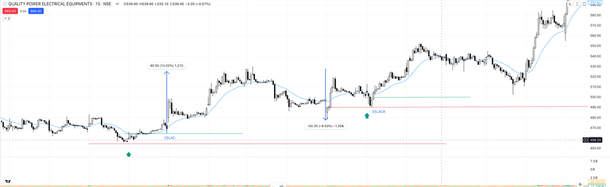 manandm's tweet image. its indeed a great trade but managing profit from 13 to 3% is needs tremendous discipline with such a huge numbers