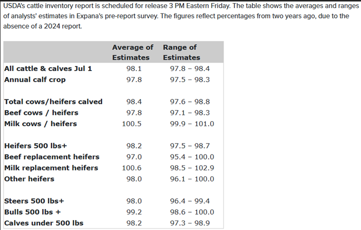 Estimates for an estimate that's compiled of estimates for a biannual estimated estimate.