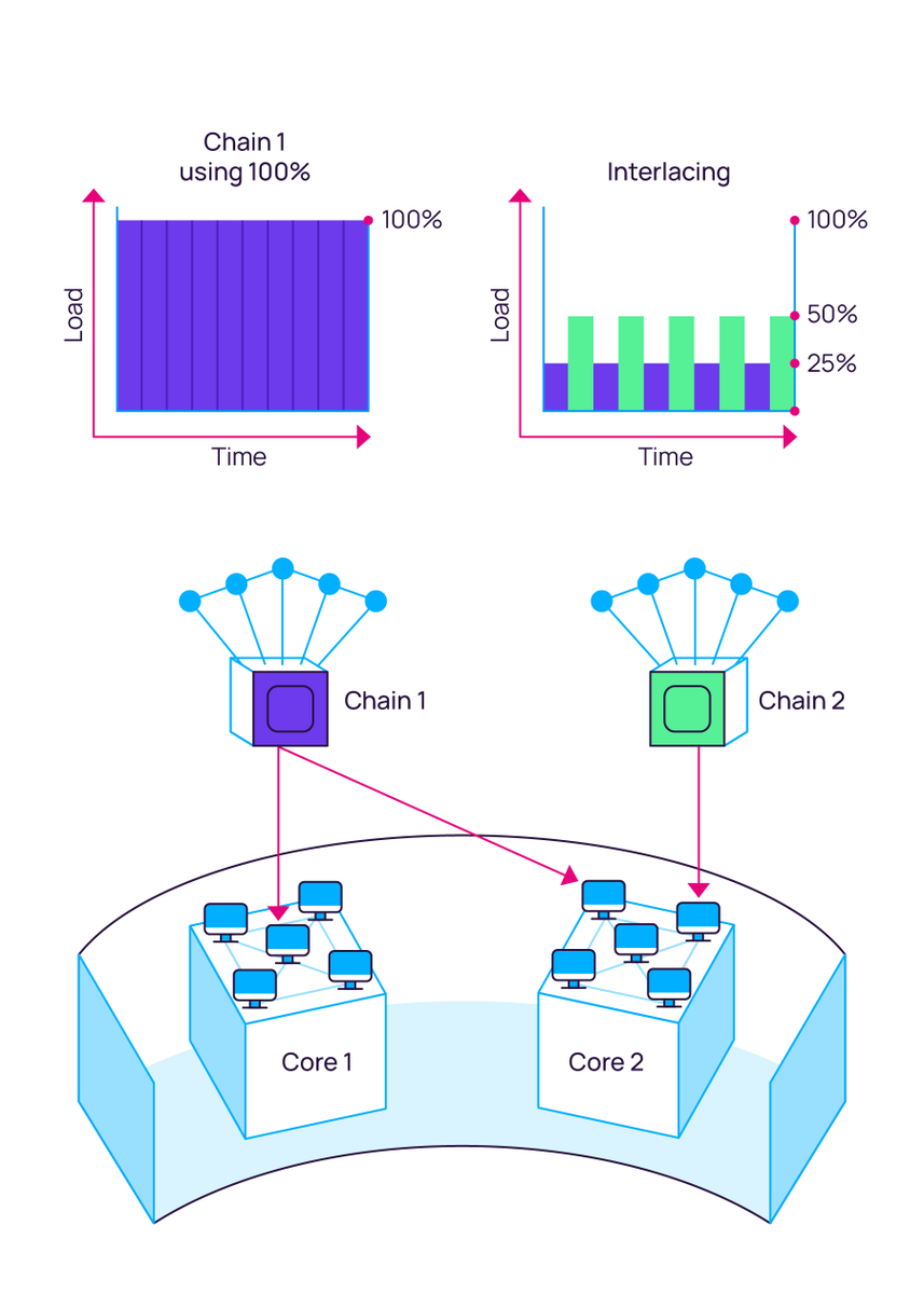 filippoweb3's tweet image. Polkadot cores usage and functionalities have been updated on the Polkadot Wiki to reflect changes brought by asynchronous backing, elastic scaling, and coretime 👇
wiki.polkadot.network/general/polkad…