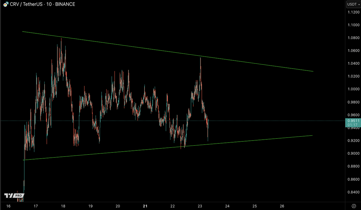 CastilloTrading's tweet image. Next move up loading for $CRV ?