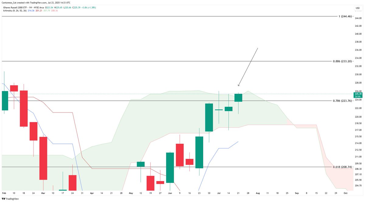 cantonmeow's tweet image. It'd be nice for $IWM to close the week above weekly Ichimoku cloud and above 0.786 log fib
But now that I said that
It's not going to happen, is it