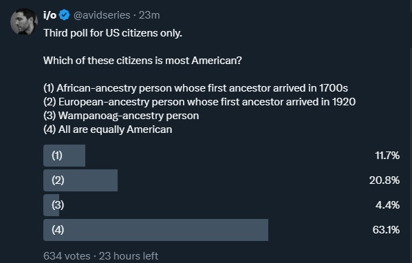 avidseries's tweet image. I posted some polls today. Early results suggest a lot of my followers believe that European-ancestry people are more American than people from other groups, even if those other people have ancestors who have been here a lot longer than theirs. (See attached example.)
What,…