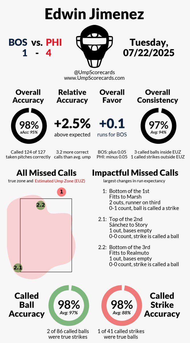 UmpScorecards's tweet image. Umpire: Edwin Jimenez
Final: Red Sox 1, Phillies 4
#DirtyWater // #RingTheBell
#BOSvsPHI // #PHIvsBOS
More stats for this ump 👇
umpscorecards.com/data/single-um…