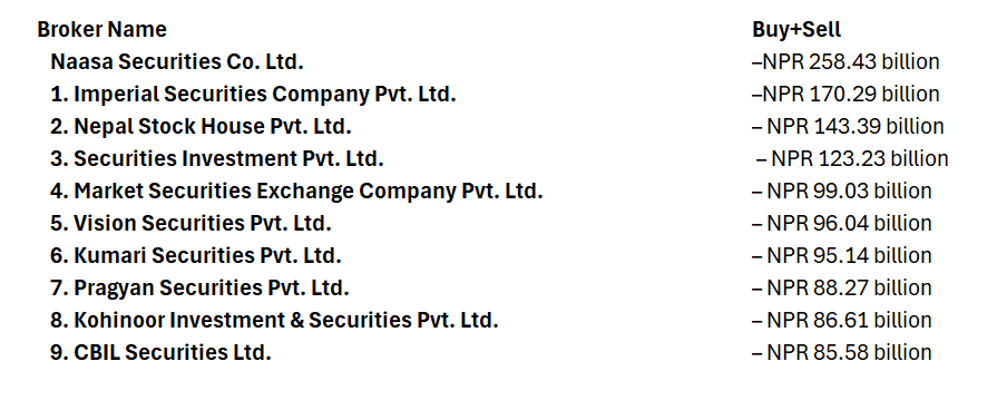 📢 Despite leading the charts with NPR 258.42B in transactions this fiscal year, Broker No. 58,Naasa Securities faces growing dissatisfaction among small investors over its service quality. Numbers speak volumes, but so do experiences. #NEPSE #Naasa #InvestorVoice 📉