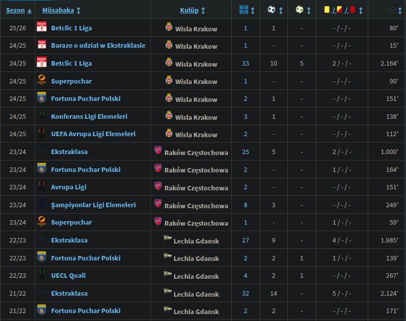 TRANSFER | Łukasz Zwoliński 🇵🇱 (32)    

Mevki: Santrafor
Baskın Ayak: Sağ

Olumlu:
• Net bir ceza sahası golcüsü. Hem sağ hem de sol ayağıyla güçlü bitirici vuruşlar yapabiliyor. 
•  1.84 m'lik boyu ile hava toplarında etkili.
• Fiziksel olarak fit ve güçlü. Türkiye liglerine